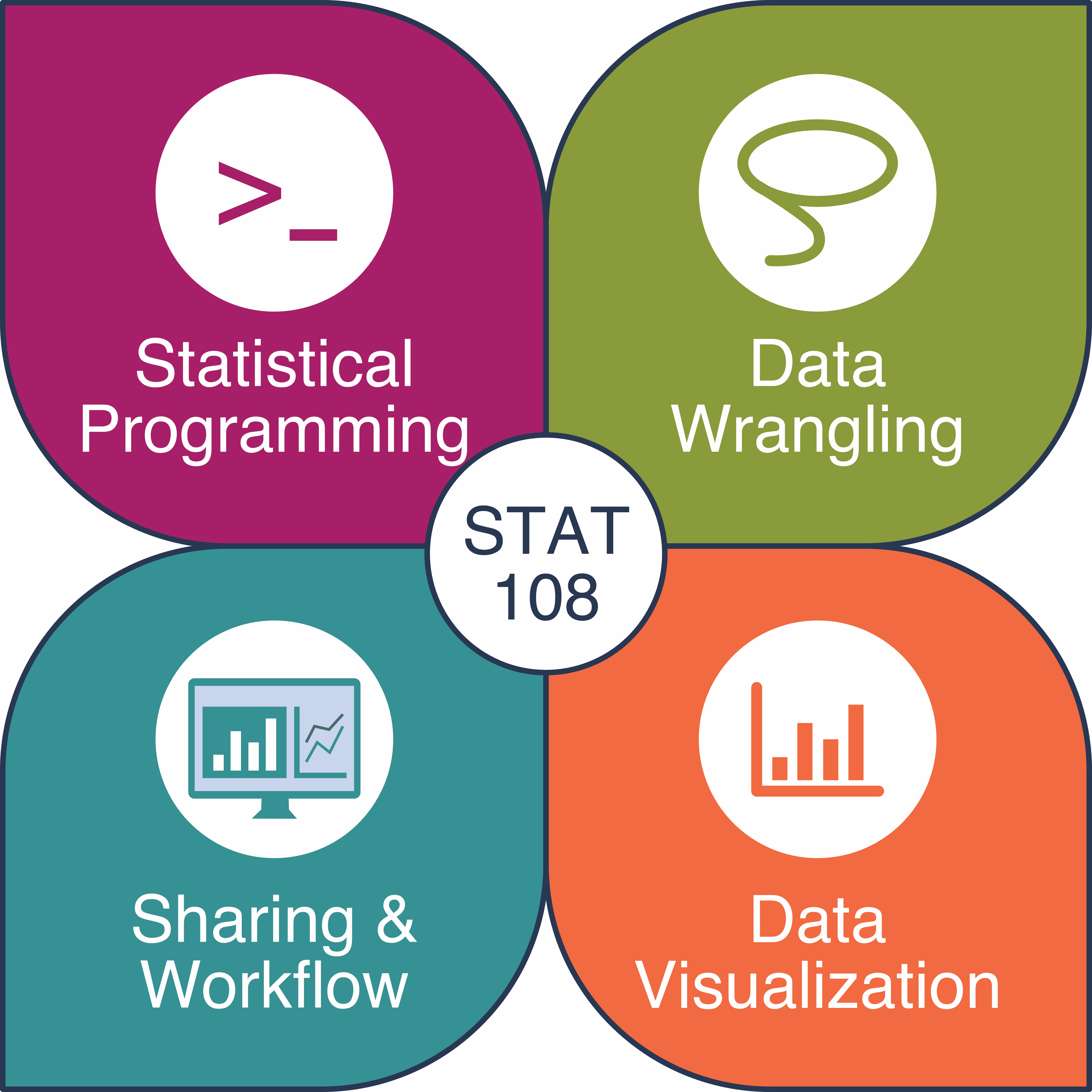 Four components of stat 108: statistical programming, data wrangling, sharing & workflow, and data visualization.